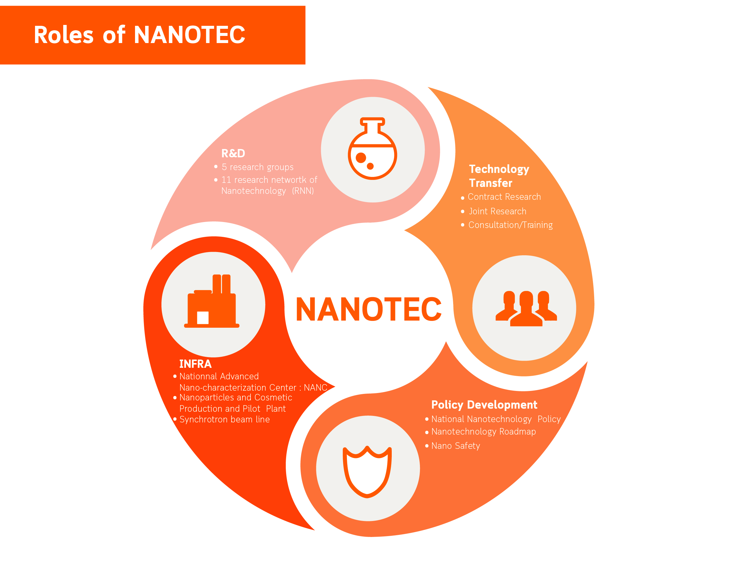 About NANOTEC – National Nanotechnology Center (NANOTEC)